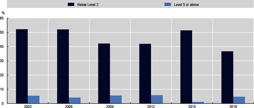 Figure 2.23. Percentage of low and high achievers in mathematics, 2003 through 2018