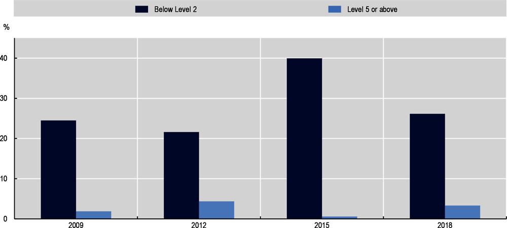 Figure 2.25. Percentage of low and high achievers in reading, 2009 through 2018