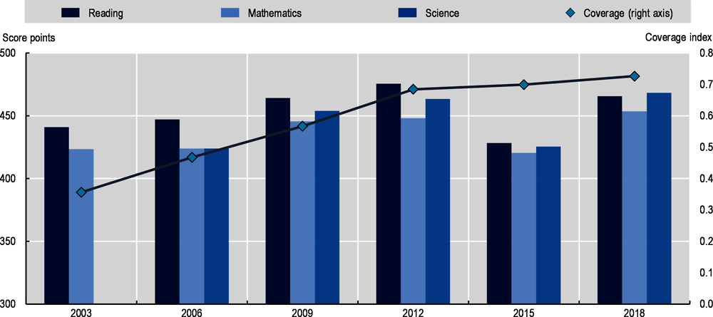 Figure 2.26. Participation and performance in Türkiye over time, PISA