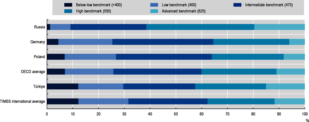 Figure 2.2. Grade 4 students’ proficiency levels in mathematics, TIMSS 2019