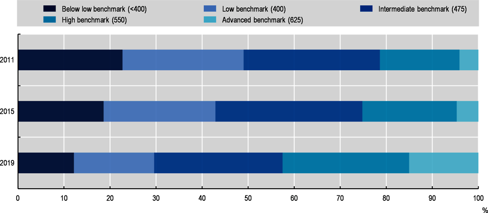 Figure 2.6. Grade 4 students’ proficiency in mathematics over time