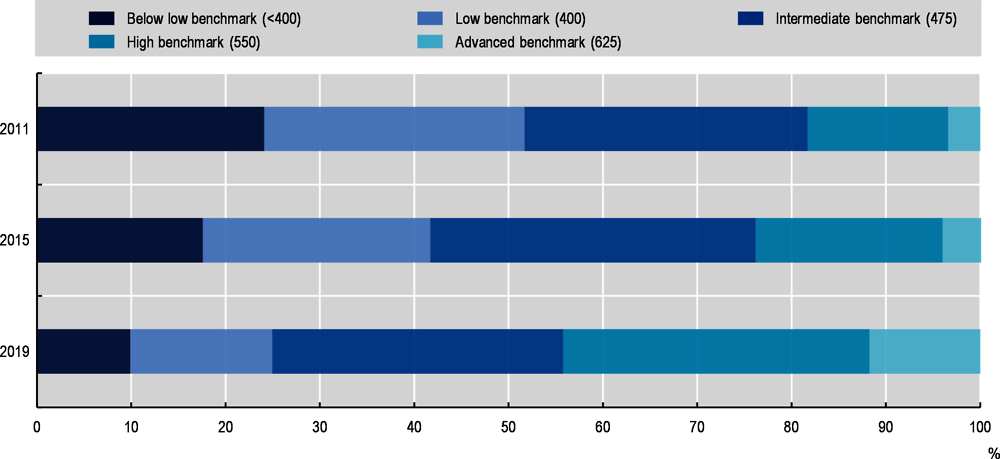 Figure 2.7. Grade 4 students’ proficiency in science over time