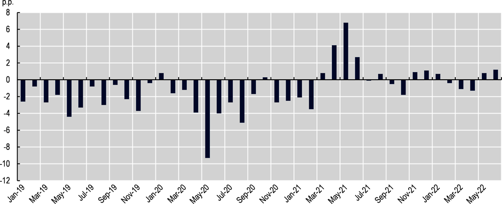 Figure 1.11. The COVID-19 crisis intensified an already negative trend in hours worked