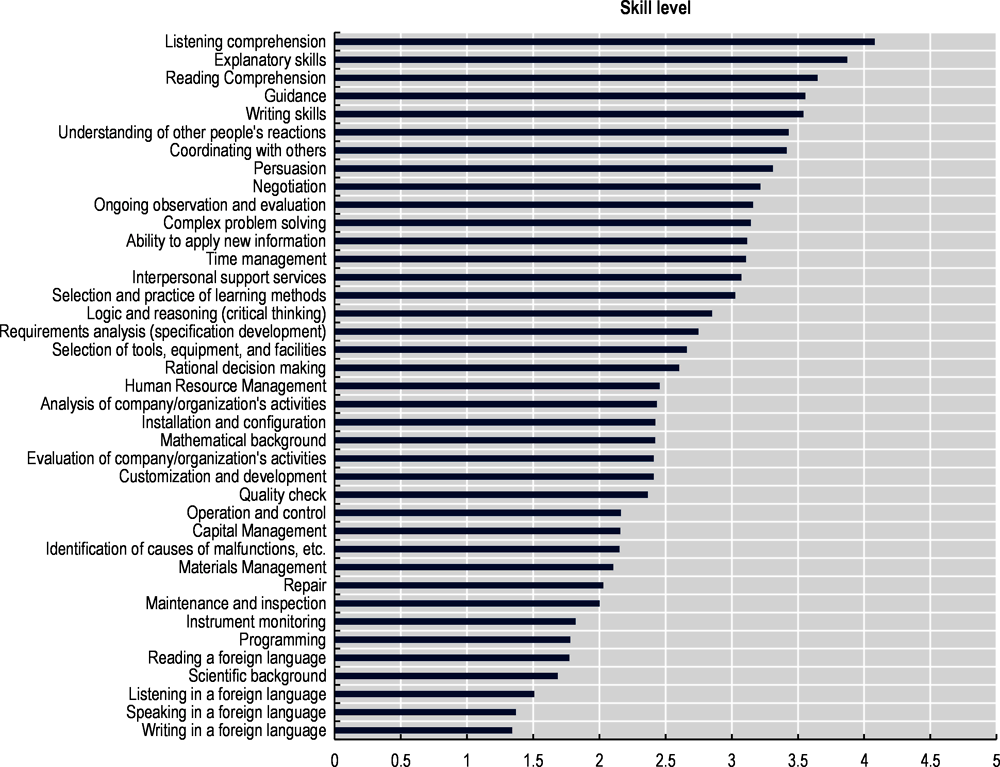 Figure 1.12. The skills composition of the Japanese workforce is very diverse