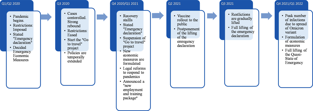 Figure 1.1. The evolution of the COVID-19 crisis in Japan