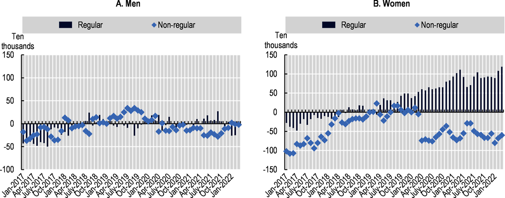 Figure 1.4. Women in non-regular employment experienced the largest decrease during the pandemic