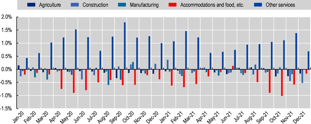 Figure 1.5. Employment decreased in accommodation, food, and personal services, while it constantly increased in the other services sector even during the pandemic