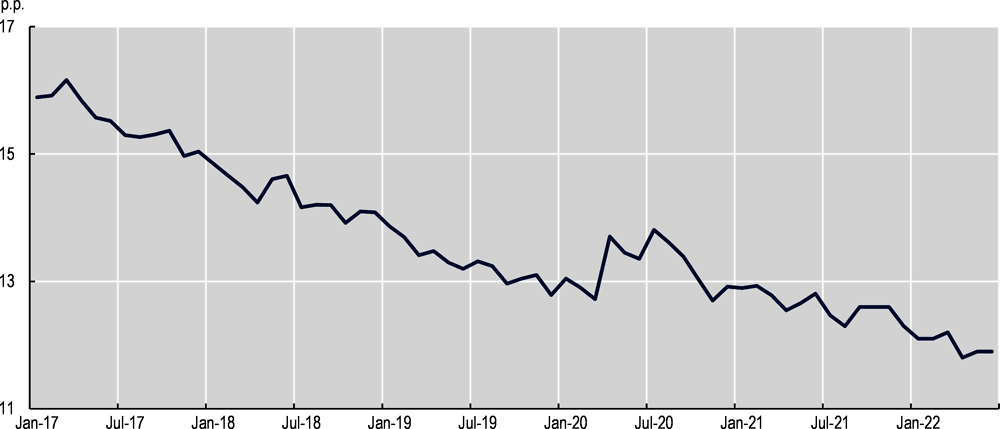 Figure 1.7. After constant declines over the years, during the pandemic the gender employment rate gap in Japan returned to the same levels of the beginning of 2019