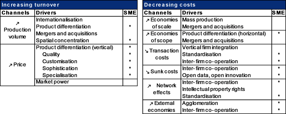 Figure 1.2. Levers of SME profit and productivity growth