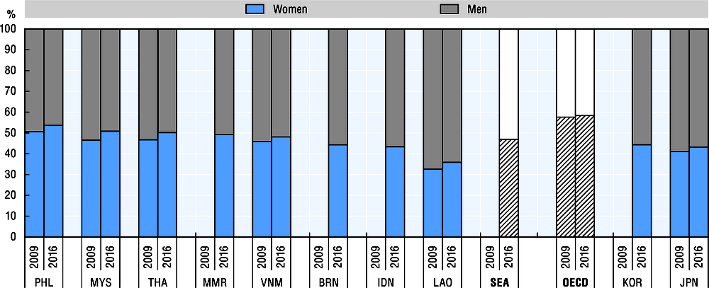 3.2. Share of public sector employment filled by women and men, 2009 and 2016