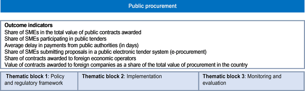 Figure 6.2. Assessment framework for Dimension 5b: Public procurement