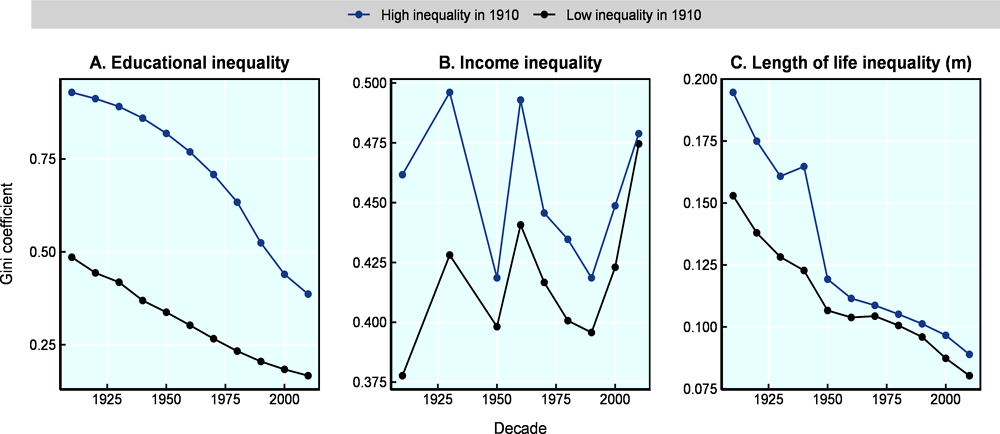 Figure 11.8. Average Gini coefficient for inequality in education, income and length of life, 1910-2010, by level of inequality in 1910