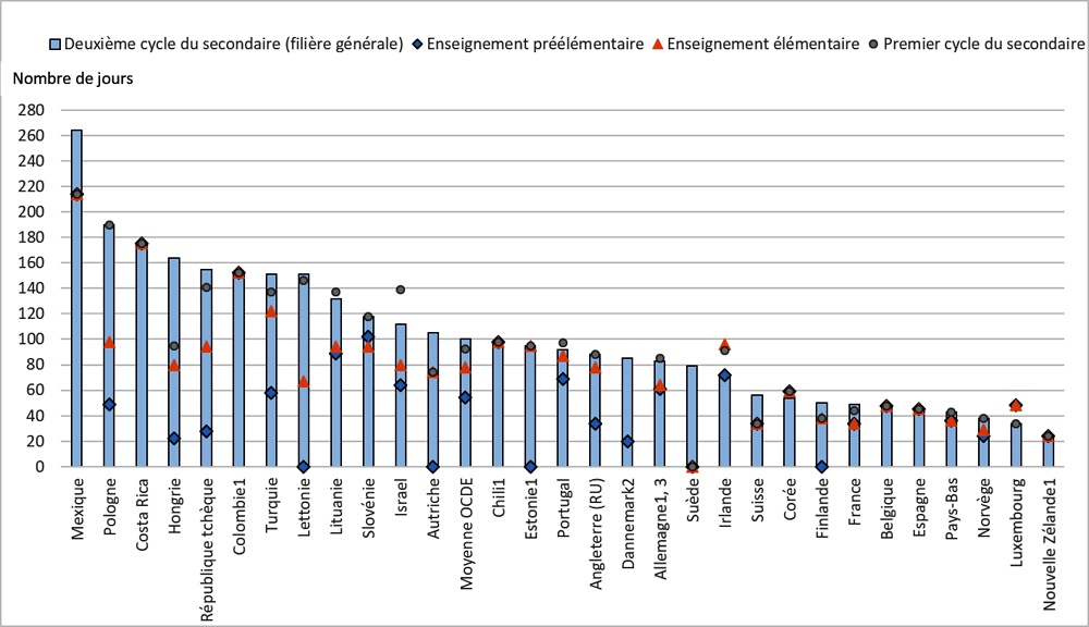 Figure 2. Nombre de jours de fermeture complète des écoles en 2020 et 2021, par niveau d'enseignement