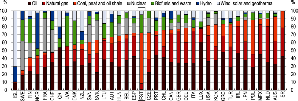 Figure 2.5. Oil shale accounts for most of Estonia’s total primary energy supply