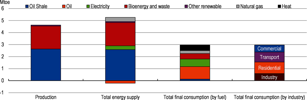 Figure 2.6. Domestic production of energy is much larger than consumption
