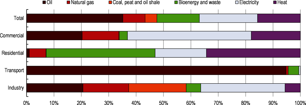 Figure 2.7. The composition of energy use can vary widely across sectors