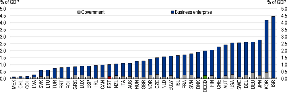 Figure 2.17. R&D spending is relatively low and could be increased