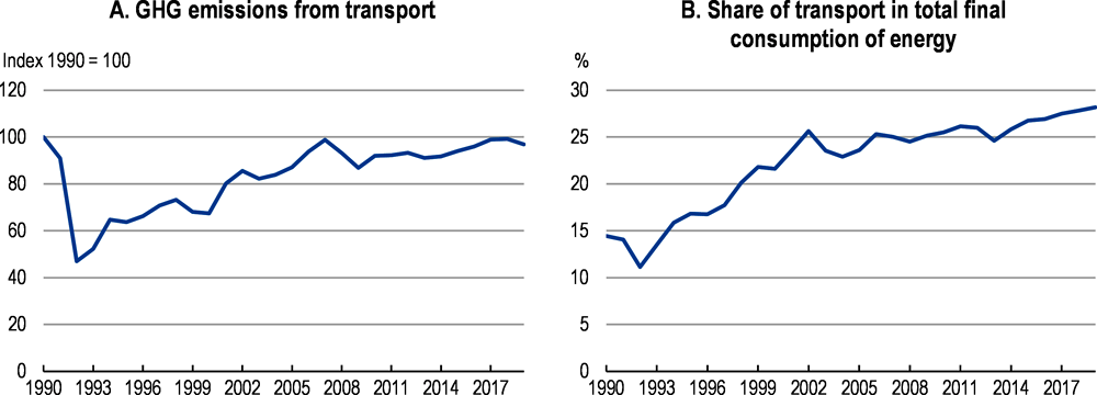 Figure 2.19. GHG emissions from transport have been rising since 1992