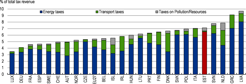 Figure 2.23. Environment-related tax revenues are high but mostly come from transport