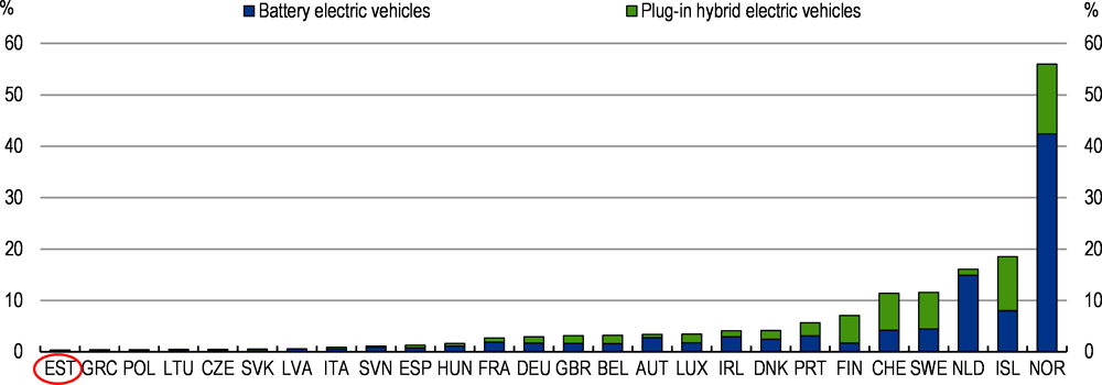 Figure 2.24. The share of registered electric and hybrid vehicles is very low