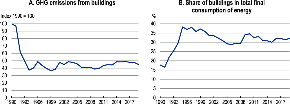 Figure 2.26. GHG emissions from buildings have been broadly stable since the mid-1990s