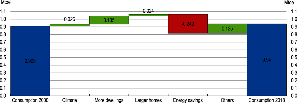 Figure 2.27. More dwellings pushed up on GHG emissions but energy efficiency improved between 2000 and 2018