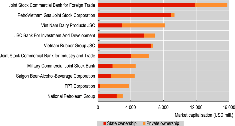 Figure ‎2.3. Ten largest listed companies with state ownership share