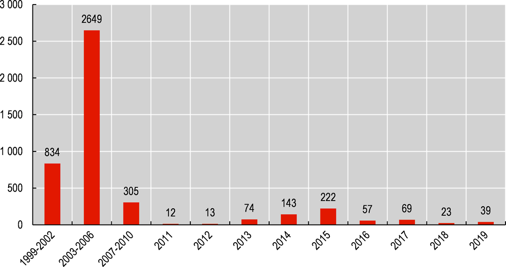 Figure ‎2.6. Equitisation of SOEs