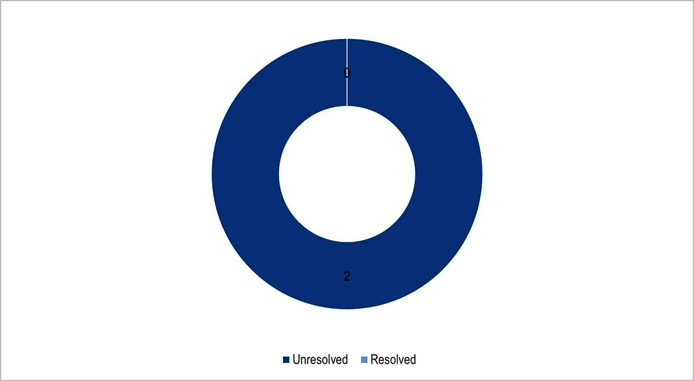 Figure 1. Technical issues raised by Gibraltar’s exchange partners