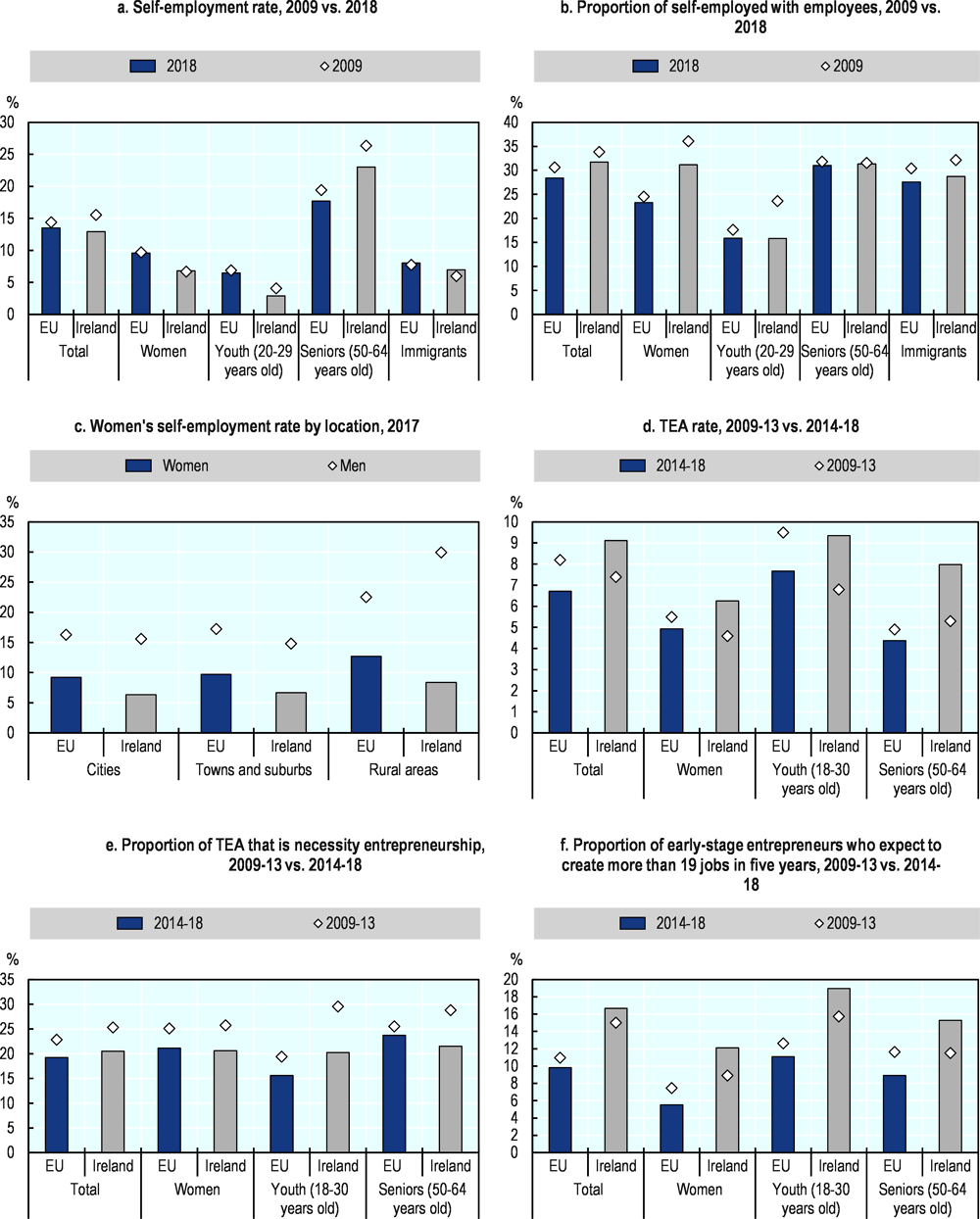 Figure 23.1. Entrepreneurship and self-employment data for Ireland