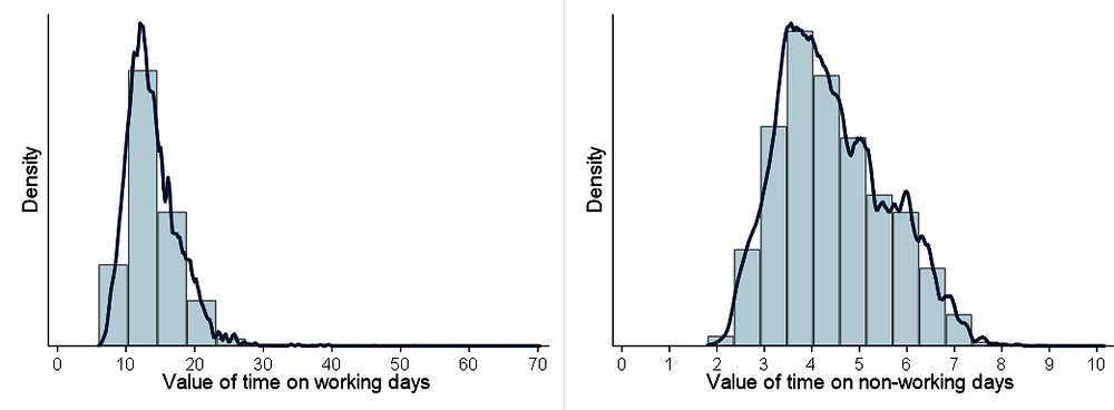 Figure 4.12. Value of time distributions