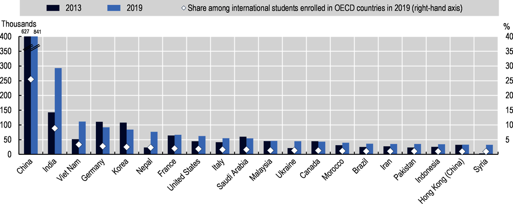 Figure 1.6. Twenty main nationalities of international students enrolled in OECD countries, 2013 and 2019