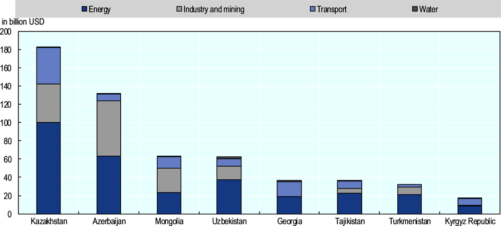 Figure 1.10. Investment projects planned and under construction in Central Asia and the Caucasus countries, by sector