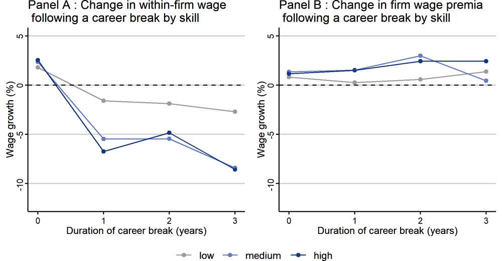 Figure 3.9. The wage effects of career breaks