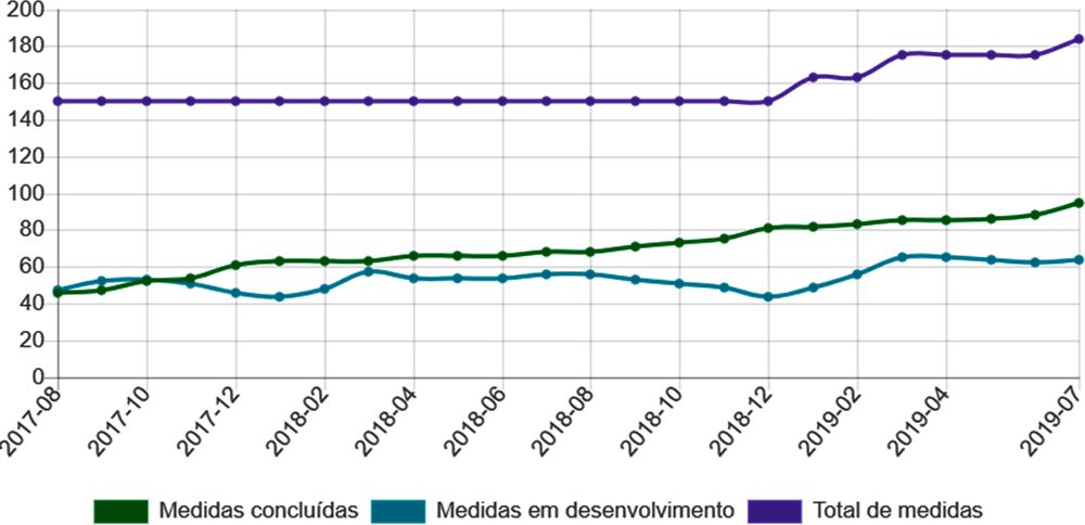 Figure 4.10. Measures concluded vs. development of Justiça + Próxima