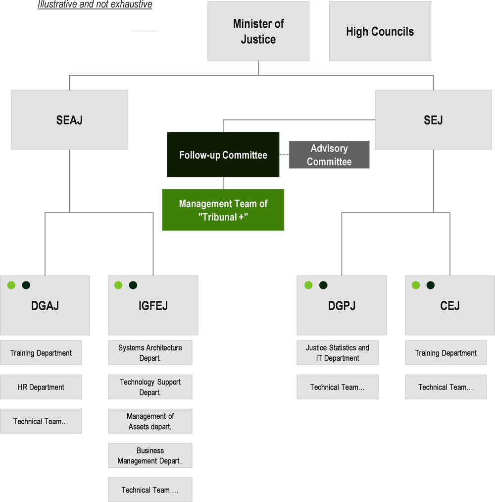 Figure 4.11. Current roles and responsibilities