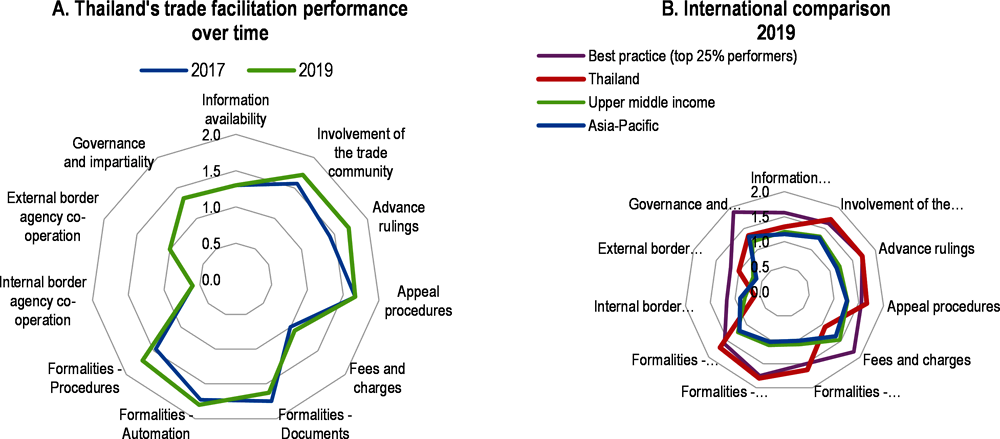 Figure 3.16. Thailand's trade facilitation performance has improved