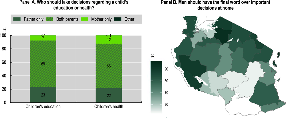 Figure 1.10. Most Tanzanians believe that men should be responsible for important decisions in the home