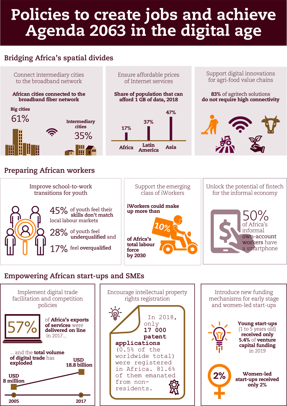 Policies to create jobs and achieve Agenda 2063 in the digital age