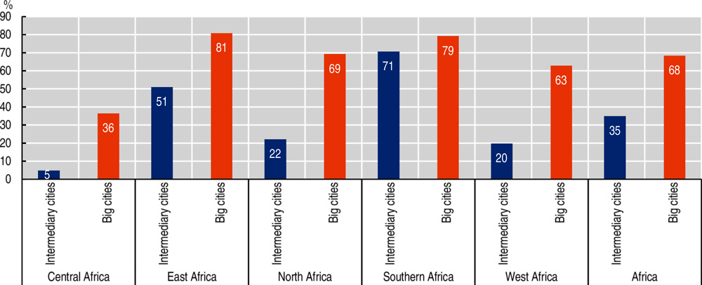 Figure 2.1. Share of cities within ten kilometres of the terrestrial fibre-optic network in Africa’s regions, 2019