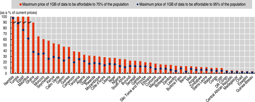 Figure 2.4. Maximum price of 1GB of data to be affordable to 75% and 95% of the population in selected African countries, 2018 (as a percentage of current prices)