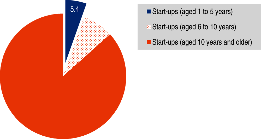 Figure 2.7. Distribution of funding for Africa’s start-ups, by age of the start-up (as a percentage of total funds raised)