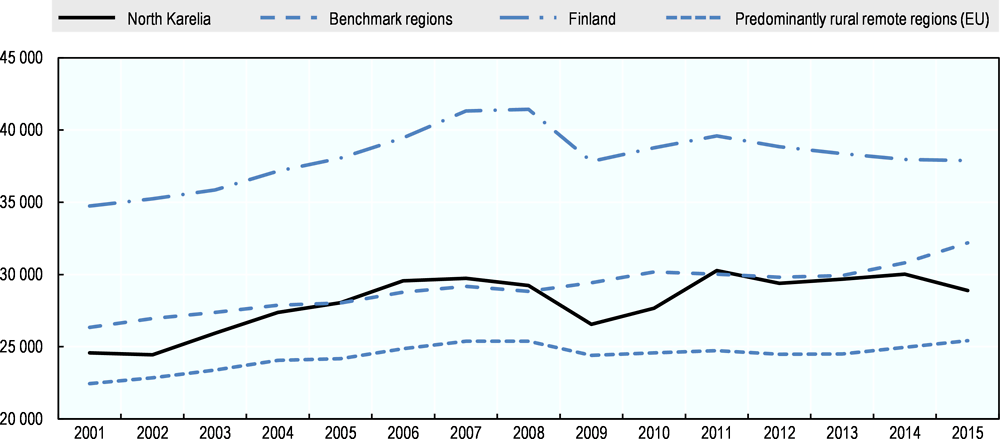 Figure 1.9. GDP per capita trend, 2001-15