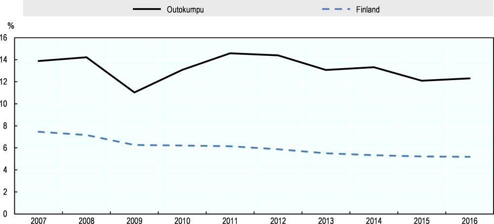 Figure 1.17. Ratio of industrial jobs to population, 2007-16