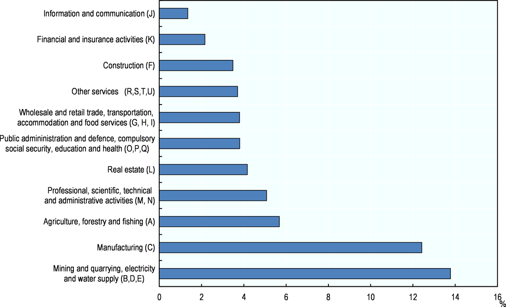 Figure 1.20. Contribution to total employment of the LLM by sector in Outokumpu, 2015