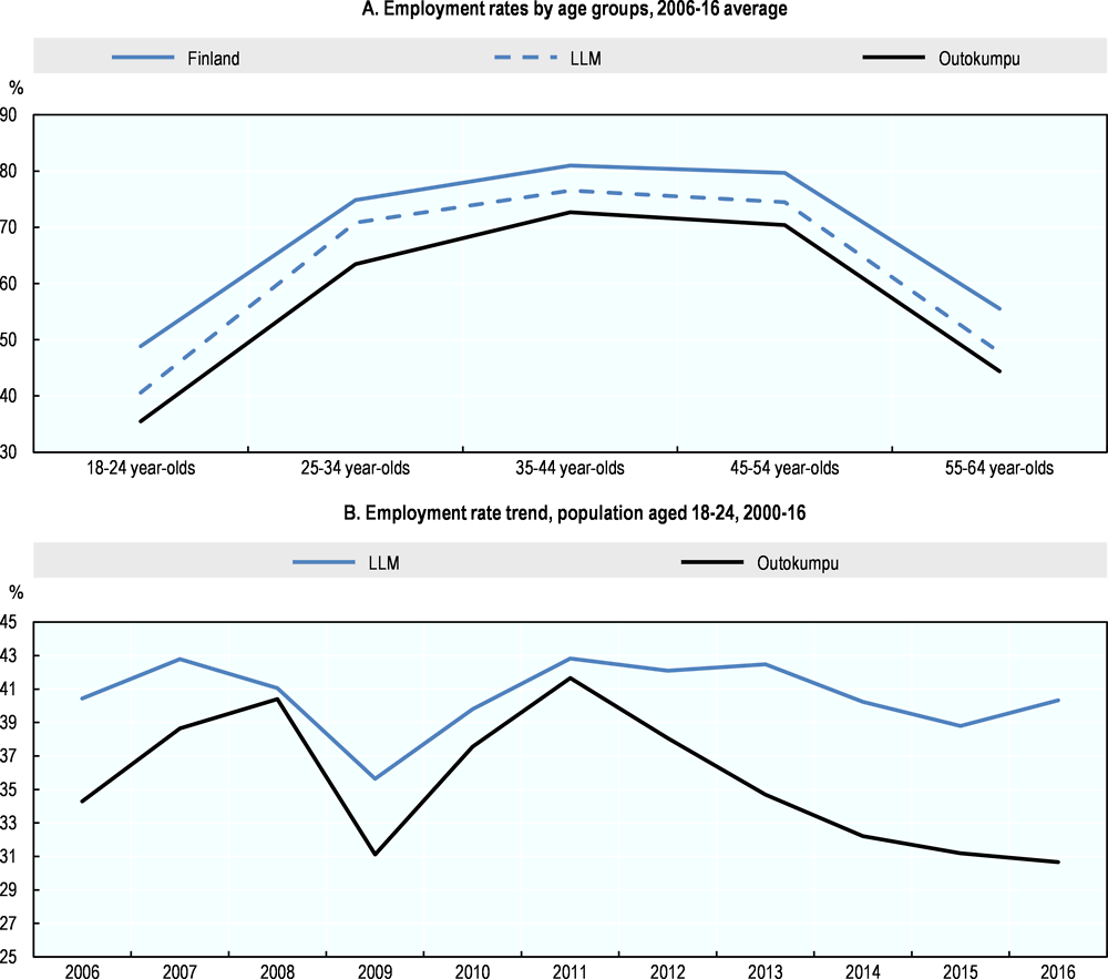 Figure 1.25. Employment is age-dependent