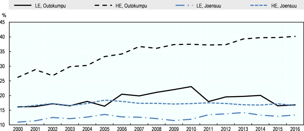 Figure 1.29. High-skilled employed labour force is more likely to be employed outside of Outokumpu