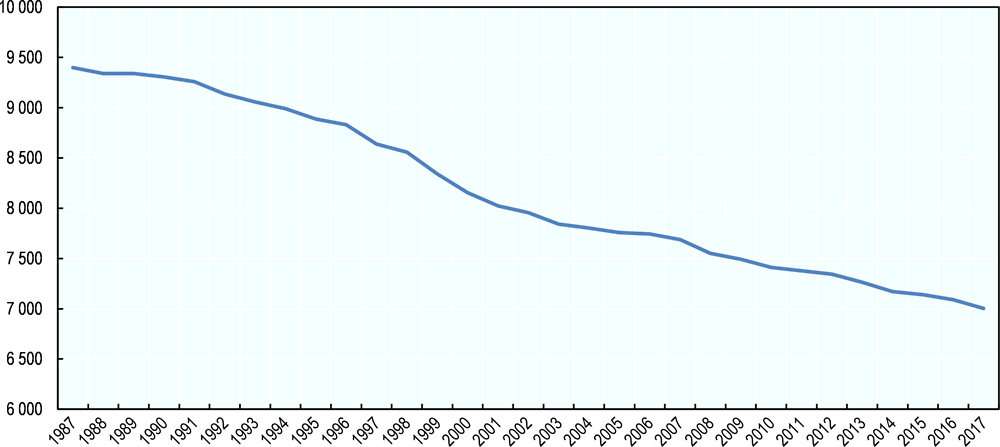 Figure 1.4. Population growth in Outokumpu, 1987-2017