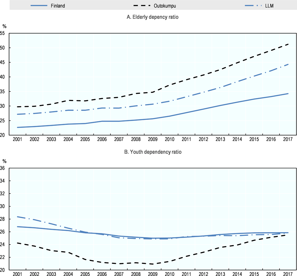 Figure 1.6. Elderly dependency ratio and youth dependency ratio, 2001-17