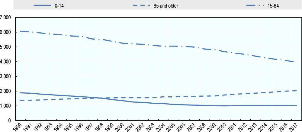 Figure 1.7. Growth in the youth, working-age and elderly populations in Outokumpu